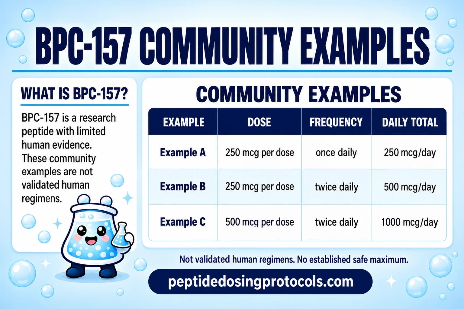 BPC-157 unvalidated community examples showing per-dose amounts, frequency, and daily totals.
