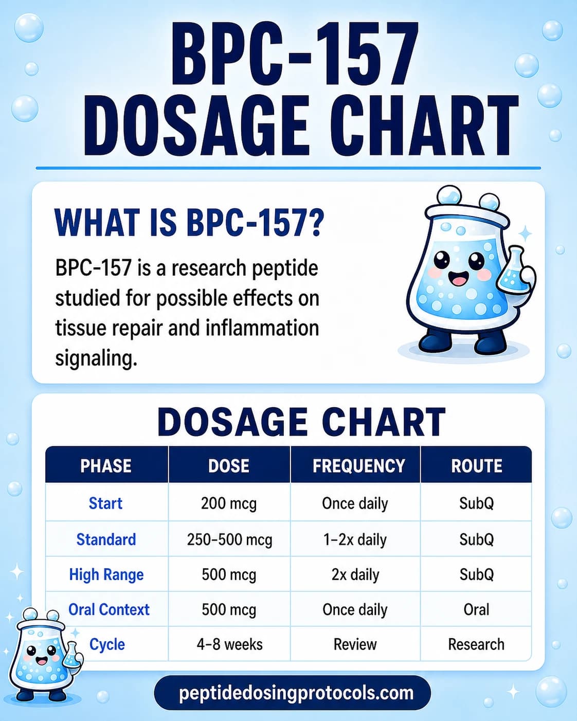 BPC-157 dosage chart with low, standard, and high SubQ research-planning ranges.