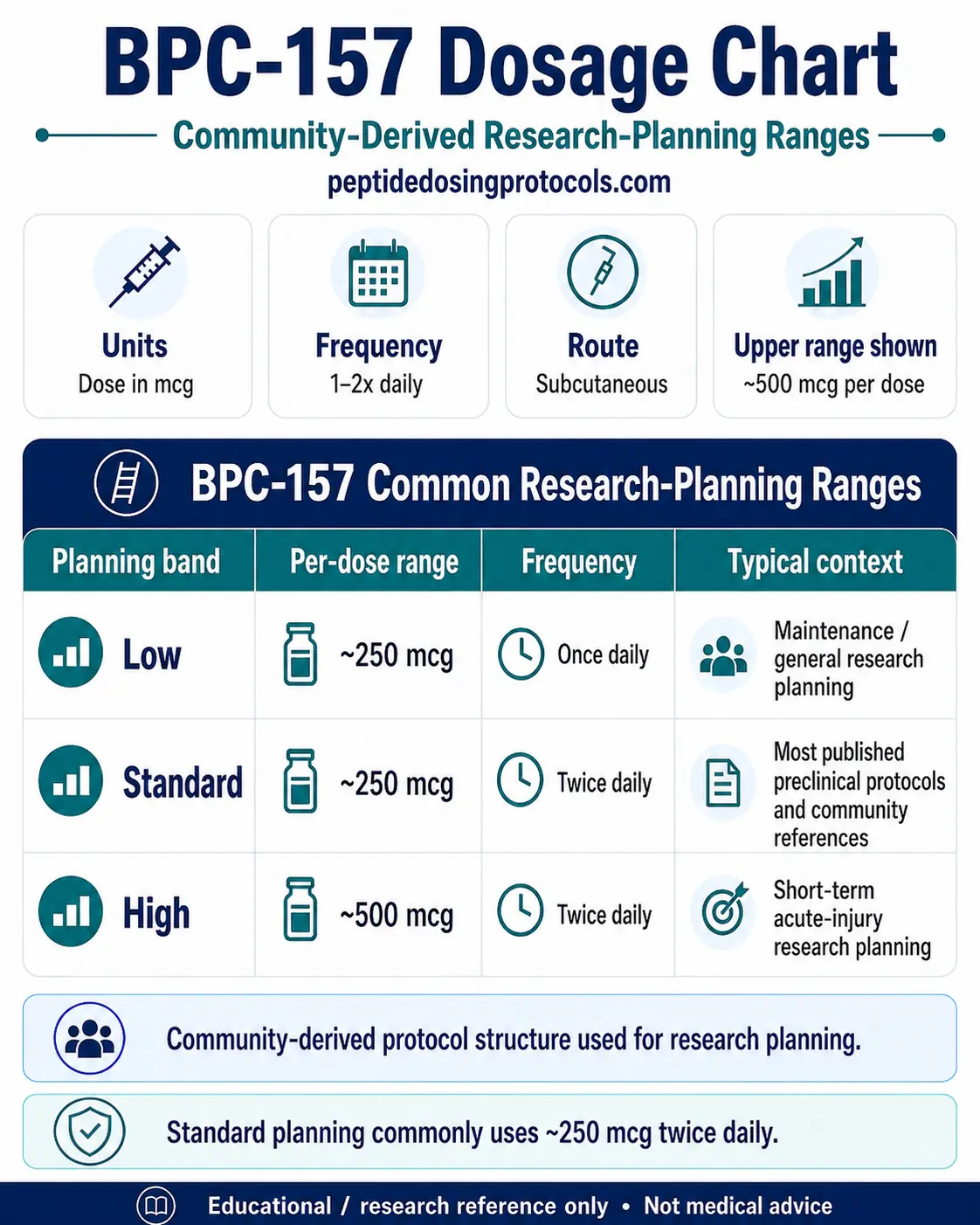 BPC-157 dosage chart showing community-derived research-planning ranges: low ~250 mcg once daily, standard ~250 mcg twice daily, and high ~500 mcg twice daily by subcutaneous route.