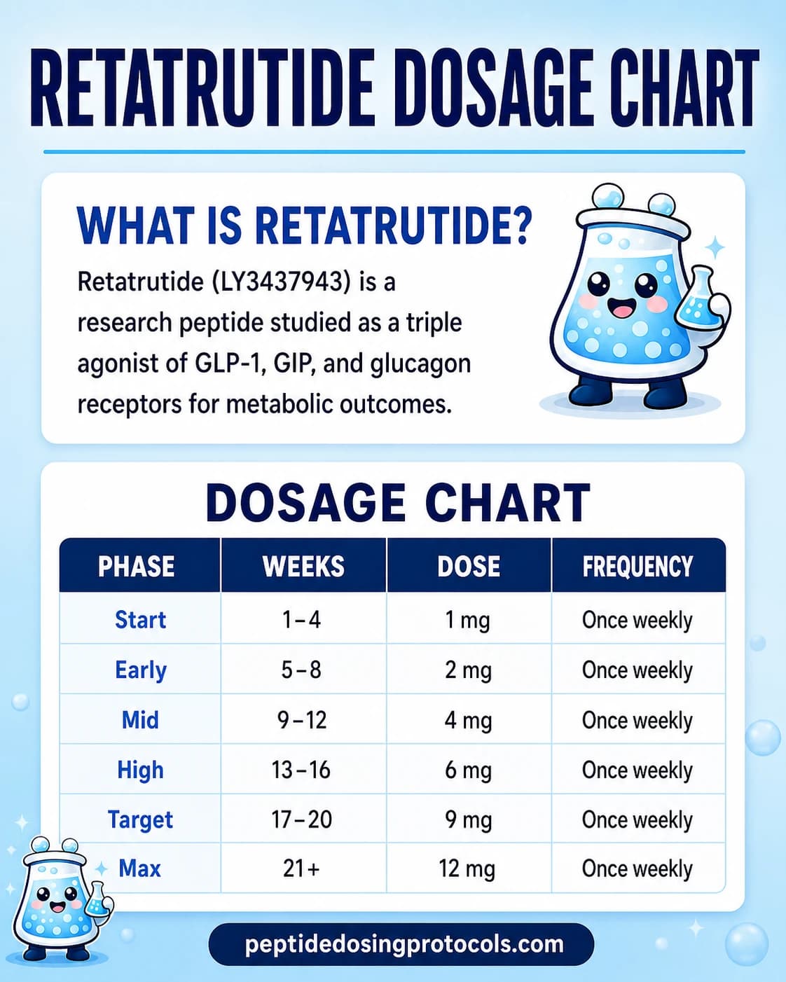Retatrutide dosage chart with weekly titration from starting to target ranges.