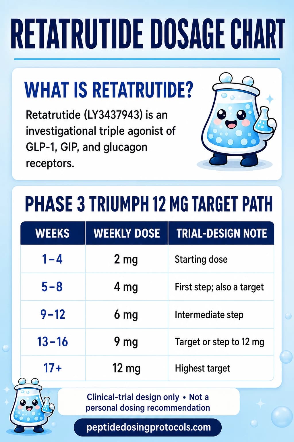Phase 3 TRIUMPH retatrutide dosage chart with the 2 mg starting dose and four-week escalation steps to the 12 mg target.