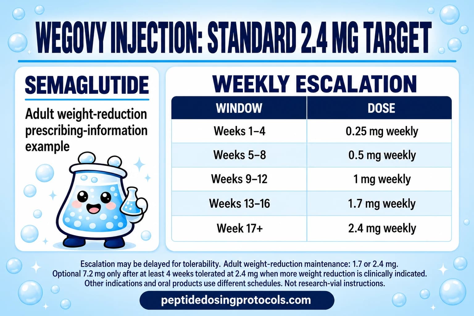 Wegovy injection adult weight-reduction example: weekly 0.25, 0.5, 1, 1.7, then 2.4 mg, with indication-specific maintenance and optional 7.2 mg notes.