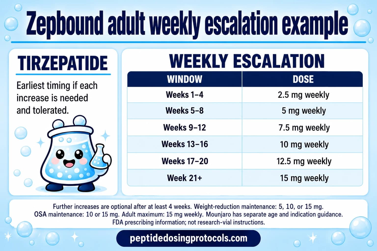 Adult Zepbound earliest-escalation example with weekly 2.5, 5, 7.5, 10, 12.5, and 15 mg steps and indication-specific maintenance notes.