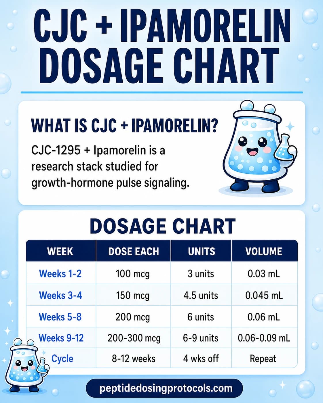 CJC-1295 + Ipamorelin dosage chart summarizing pre-blended CJC-1295 and ipamorelin titration ranges.