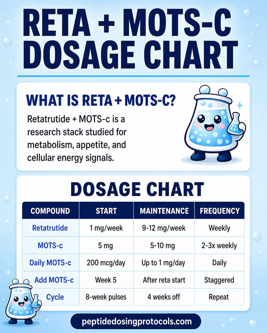Retatrutide + MOTS-c dosage chart summarizing retatrutide weekly titration and MOTS-c pulse dosing patterns.